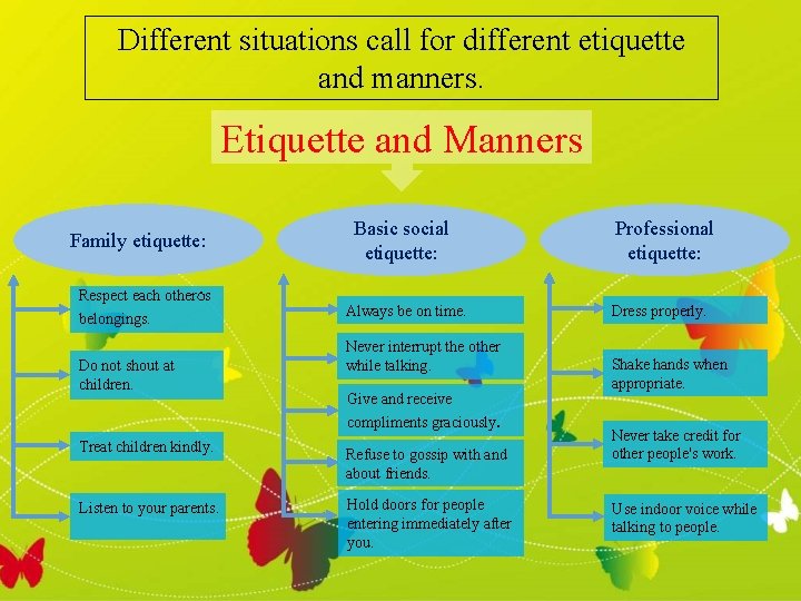 Different situations call for different etiquette and manners. Etiquette and Manners Family etiquette: Respect