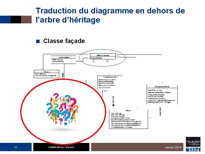 Traduction du diagramme en dehors de l’arbre d’héritage ■ Classe façade 11 Institut Mines-Télécom