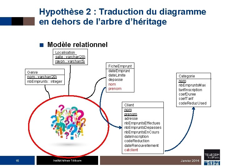 Hypothèse 2 : Traduction du diagramme en dehors de l’arbre d’héritage ■ Modèle relationnel