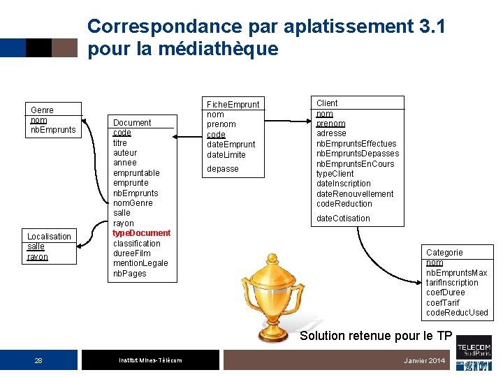 Correspondance par aplatissement 3. 1 pour la médiathèque Genre nom nb. Emprunts Localisation salle