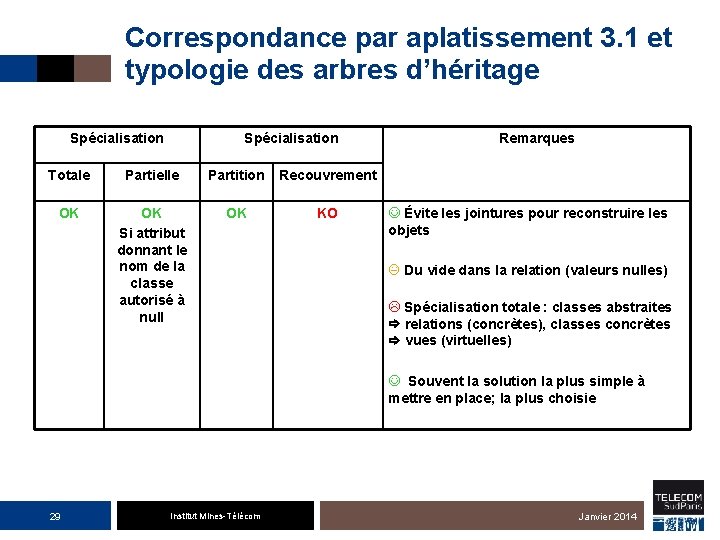 Correspondance par aplatissement 3. 1 et typologie des arbres d’héritage Spécialisation Totale Partielle Partition