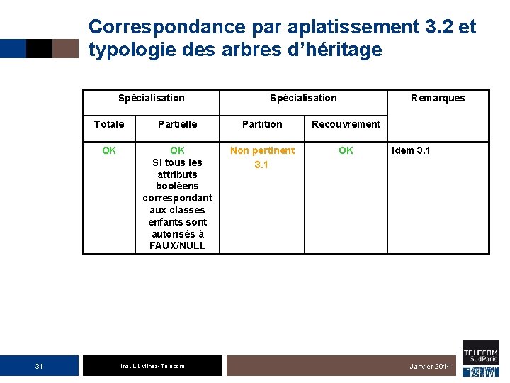 Correspondance par aplatissement 3. 2 et typologie des arbres d’héritage Spécialisation 31 Spécialisation Remarques