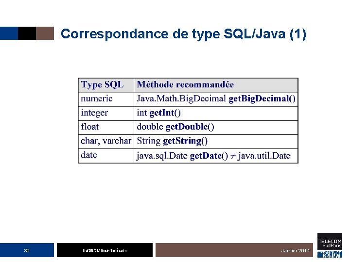 Correspondance de type SQL/Java (1) 39 Institut Mines-Télécom Janvier 2014 