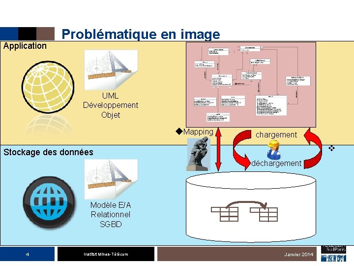 Application Problématique en image UML Développement Objet Mapping chargement Stockage des données déchargement Modèle