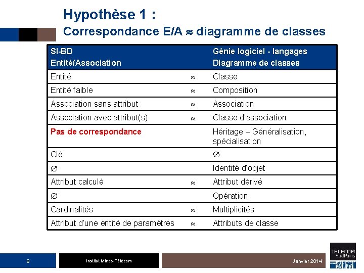 Hypothèse 1 : Correspondance E/A diagramme de classes SI-BD Entité/Association Génie logiciel - langages