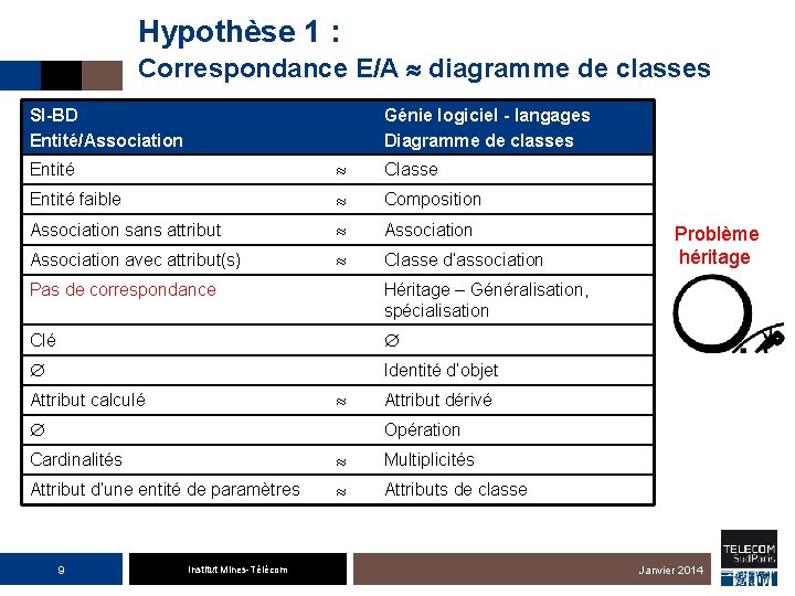 Hypothèse 1 : Correspondance E/A diagramme de classes SI-BD Entité/Association Génie logiciel - langages