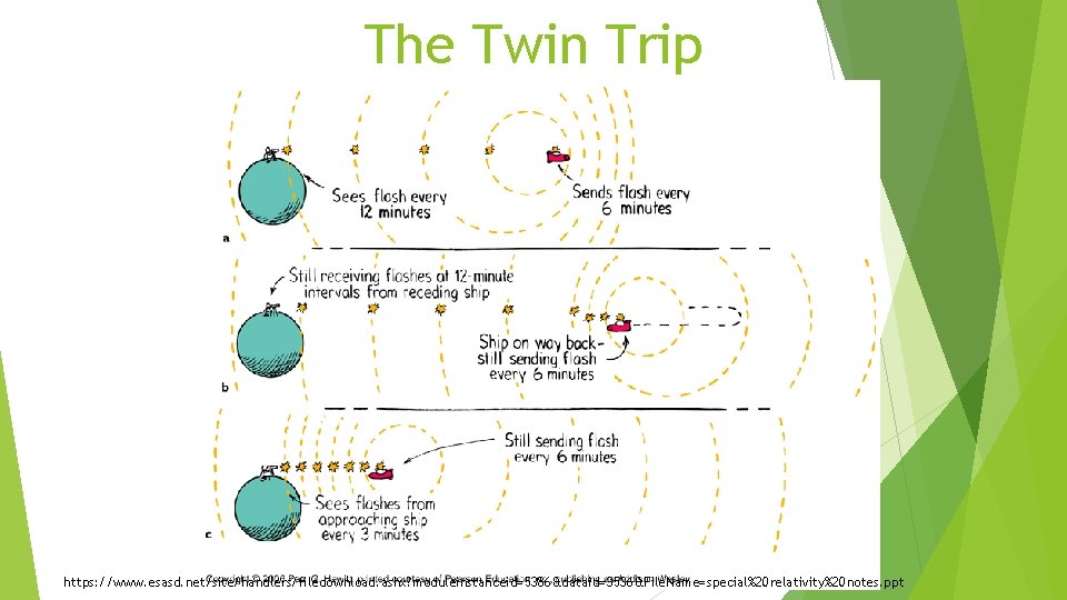 The Twin Trip https: //www. esasd. net/site/handlers/filedownload. ashx? moduleinstanceid=5386&dataid=3536&File. Name=special%20 relativity%20 notes. ppt 