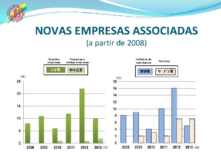 NOVAS EMPRESAS ASSOCIADAS (a partir de 2008) Grandes empresas Pequenas e médias empresas Indústria