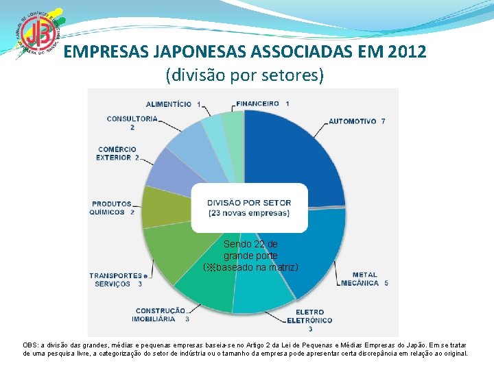 EMPRESAS JAPONESAS ASSOCIADAS EM 2012 (divisão por setores) Sendo 22 de grande porte （※baseado