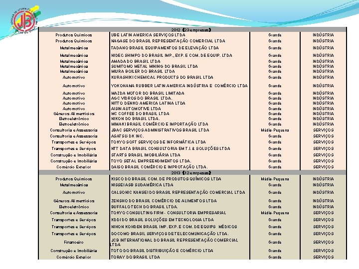 Produtos Químicos 2012《23 empresas》 UBE LATIN AMERICA SERVIÇOS LTDA Grande INDÚSTRIA Produtos Químicos NAGASE