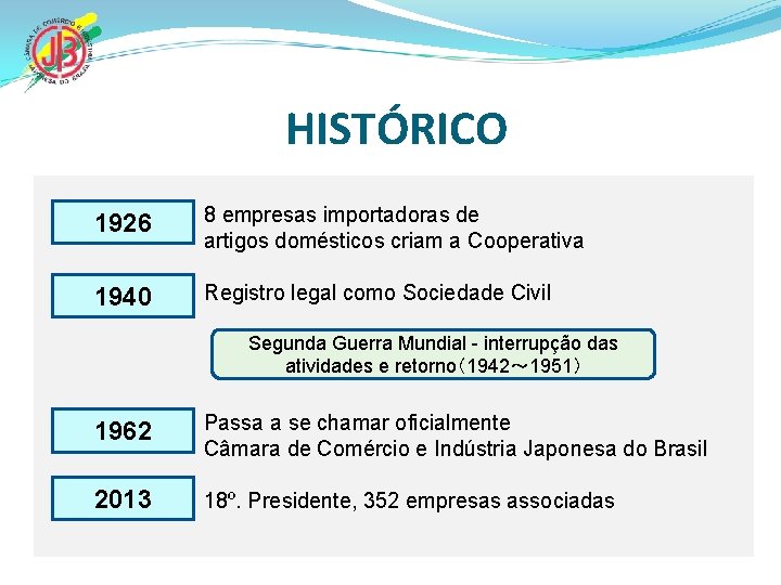 HISTÓRICO 1926 8 empresas importadoras de artigos domésticos criam a Cooperativa 1940 Registro legal