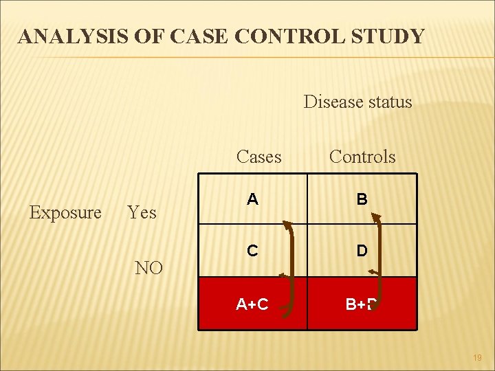 ANALYSIS OF CASE CONTROL STUDY Disease status Cases Exposure Yes NO Controls A B