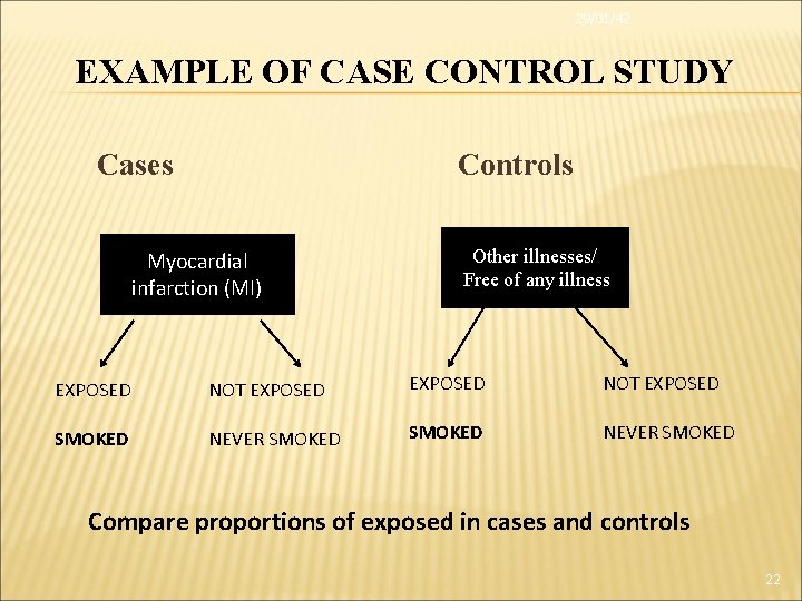 29/01/42 EXAMPLE OF CASE CONTROL STUDY Cases Controls Myocardial infarction (MI) Other illnesses/ Free