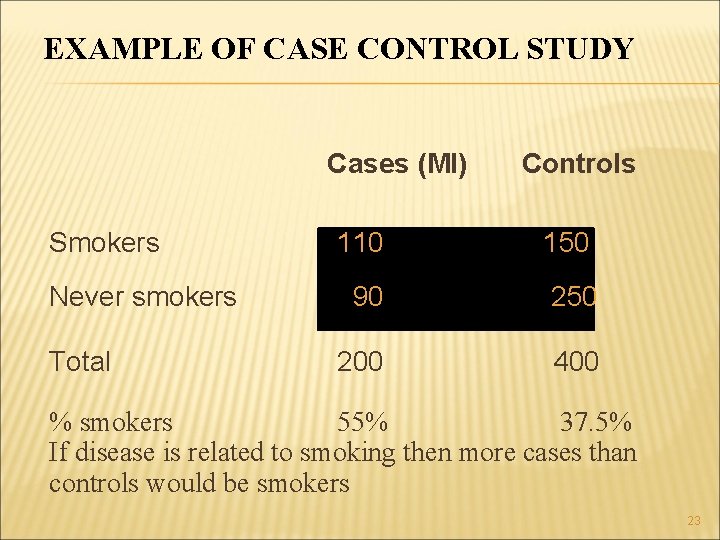 EXAMPLE OF CASE CONTROL STUDY Cases (MI) Smokers Never smokers Total Controls 110 150