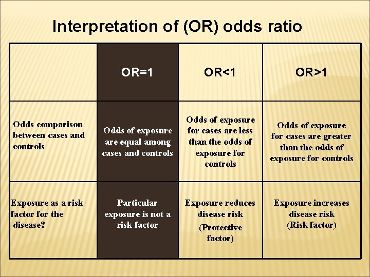 Interpretation of (OR) odds ratio Odds comparison between cases and controls Exposure as a