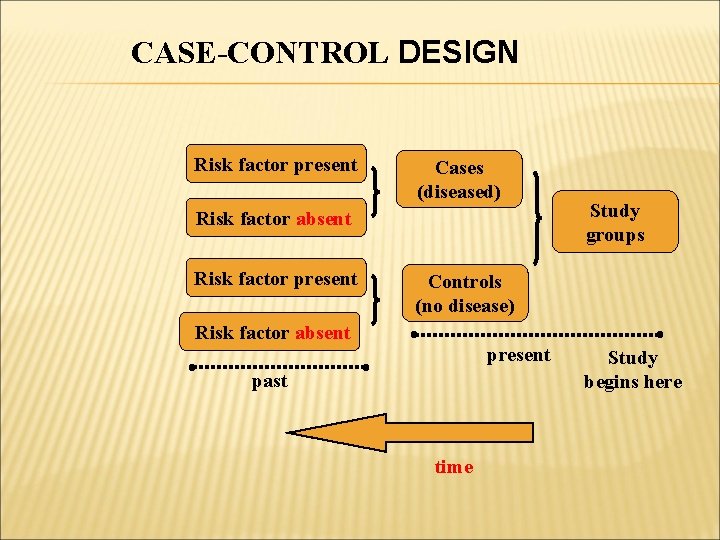 CASE-CONTROL DESIGN Risk factor present Cases (diseased) Risk factor absent Risk factor present Study