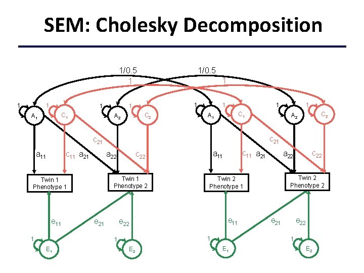 SEM: Cholesky Decomposition 1/0. 5 1 1 1 C 2 A 2 1 1