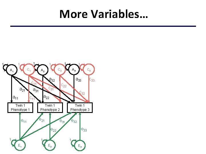 More Variables… 1 1 1 C 1 A 1 a 11 a 32 e