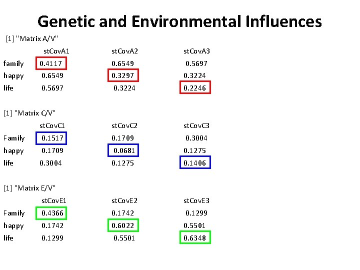 Genetic and Environmental Influences [1] "Matrix A/V" st. Cov. A 1 st. Cov. A