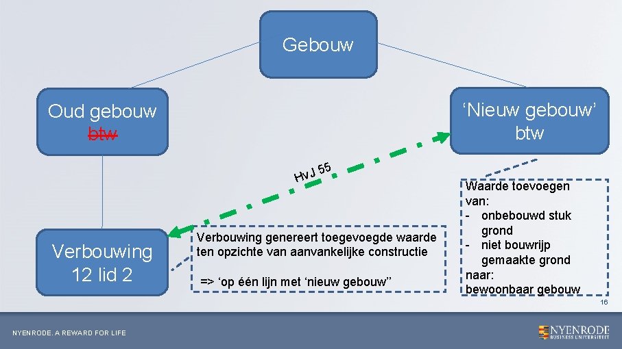 Gebouw ‘Nieuw gebouw’ btw Oud gebouw btw 55 J v H Verbouwing 12 lid