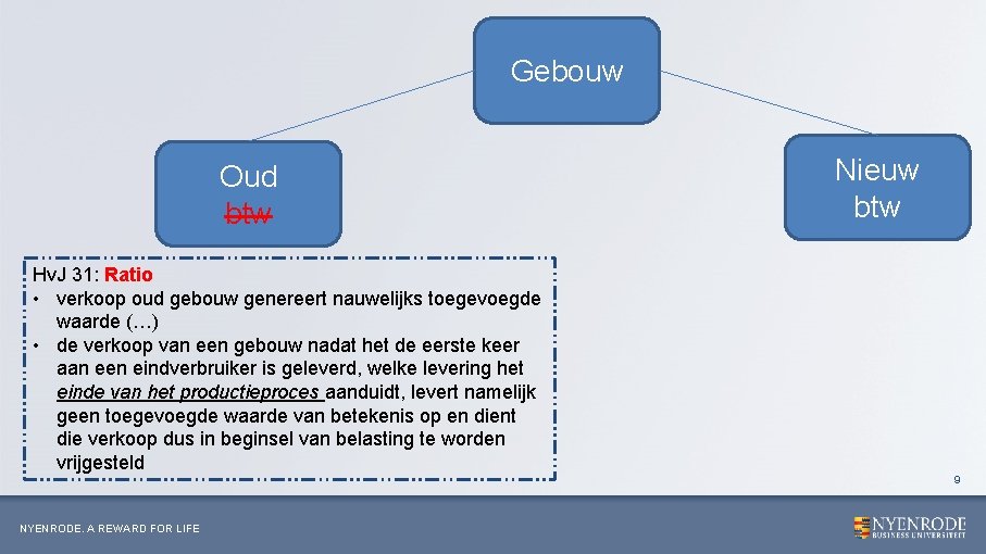 Gebouw Oud btw Nieuw btw Hv. J 31: Ratio • verkoop oud gebouw genereert