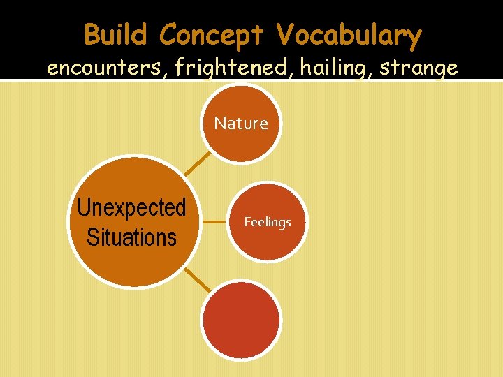 Build Concept Vocabulary encounters, frightened, hailing, strange Nature Unexpected Situations Feelings 