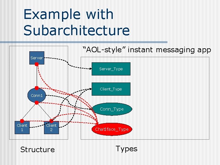 Example with Subarchitecture “AOL-style” instant messaging app Server_Type Client_Type Conn 1 Conn_Type Client 1