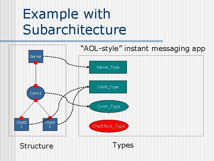 Example with Subarchitecture “AOL-style” instant messaging app Server_Type Client_Type Conn 1 Conn_Type Client 1