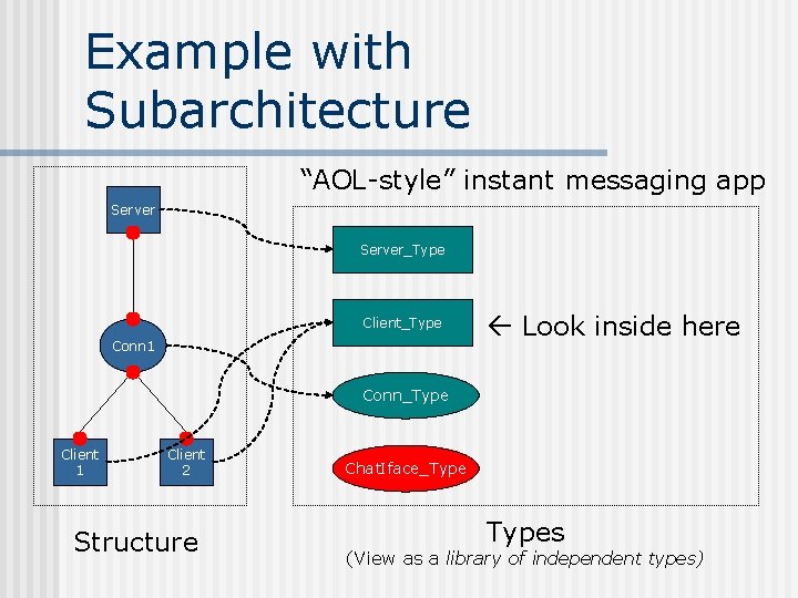 Example with Subarchitecture “AOL-style” instant messaging app Server_Type Client_Type Conn 1 Look inside here