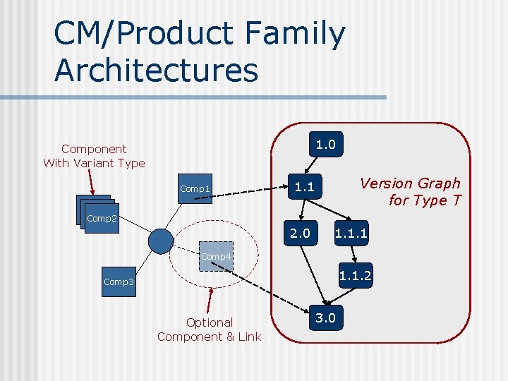 CM/Product Family Architectures 1. 0 Component With Variant Type Comp 1 Version Graph for