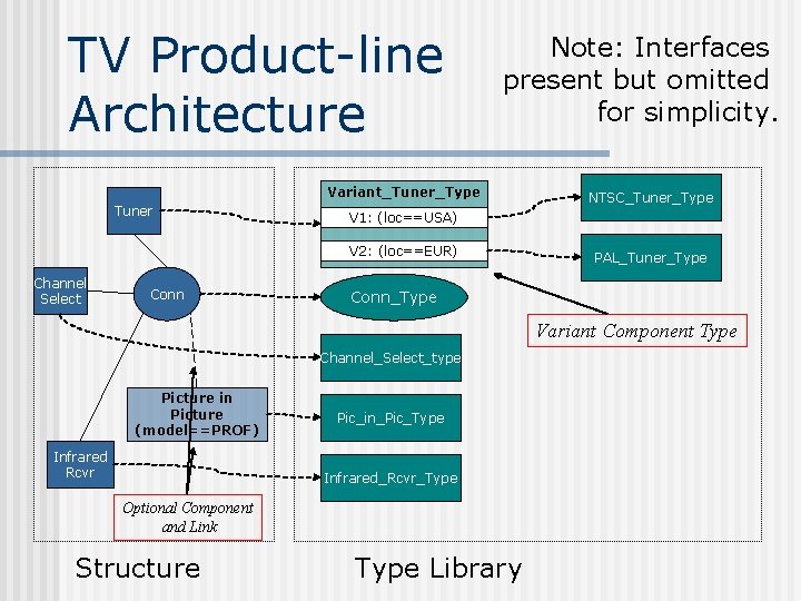 TV Product-line Architecture Note: Interfaces present but omitted for simplicity. Variant_Tuner_Type Tuner V 1: