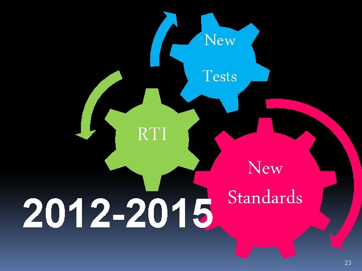 New Tests RTI 2012 -2015 New Standards 23 