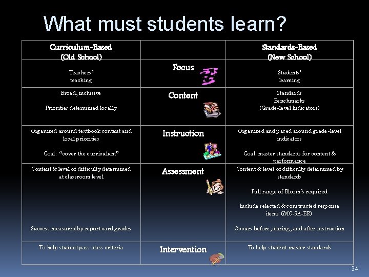 What must students learn? Curriculum-Based (Old School) Standards-Based (New School) Teachers’ teaching Focus Students’