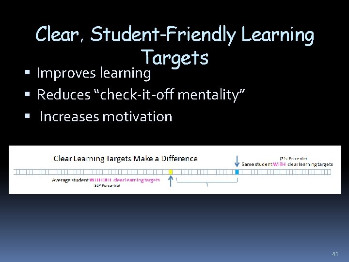 Clear, Student-Friendly Learning Targets Improves learning Reduces “check-it-off mentality” Increases motivation 41 