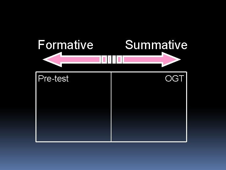 Formative Pre-test Summative OGT 