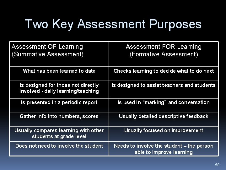 Two Key Assessment Purposes Assessment OF Learning (Summative Assessment) Assessment FOR Learning (Formative Assessment)