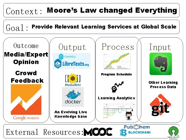 Context： Moore’s Law changed Everything Goal： Provide Relevant Learning Services at Global Scale Outcome