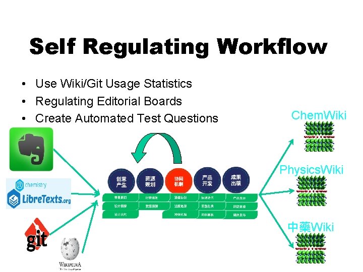 Self Regulating Workflow • Use Wiki/Git Usage Statistics • Regulating Editorial Boards • Create