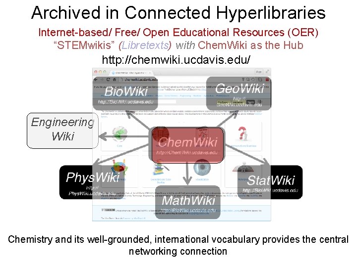 Archived in Connected Hyperlibraries Internet-based/ Free/ Open Educational Resources (OER) “STEMwikis” (Libretexts) with Chem.