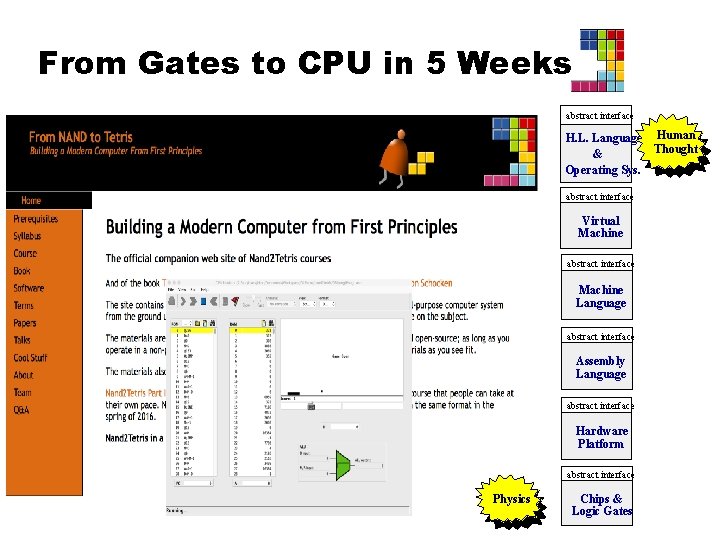 From Gates to CPU in 5 Weeks abstract interface H. L. Language Human Thought