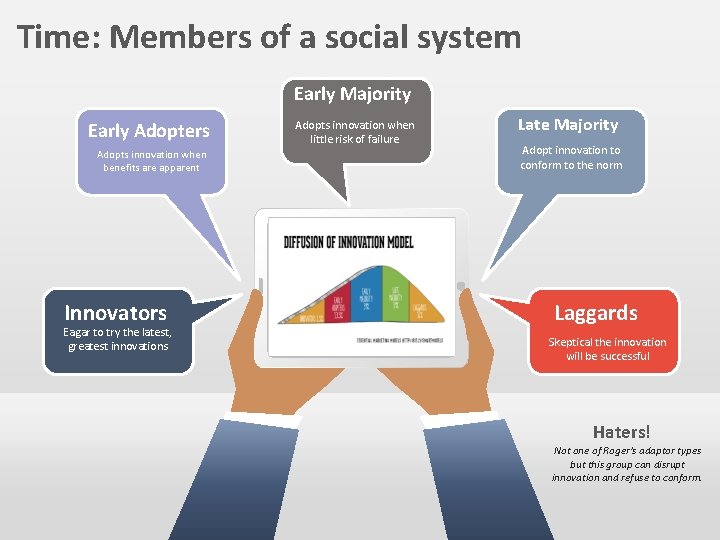 Time: Members of a social system Early Majority Early Adopters Adopts innovation when benefits
