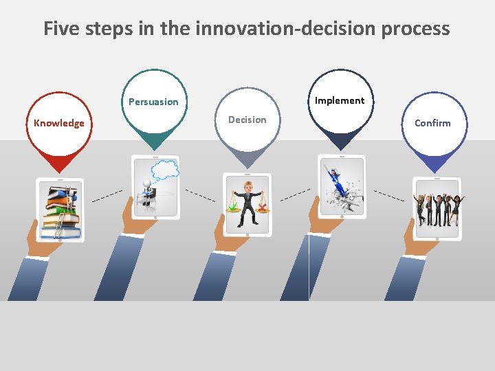 Five steps in the innovation-decision process Implement Persuasion Knowledge Decision Confirm 