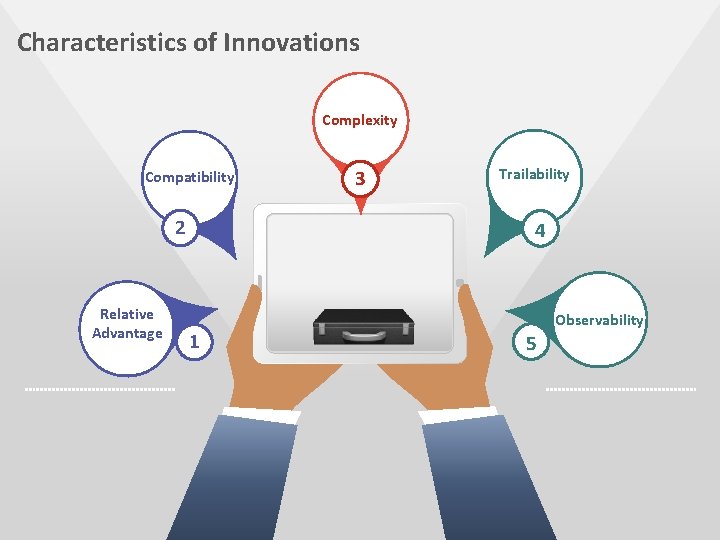 Characteristics of Innovations Complexity Compatibility 2 Relative Advantage 3 Trailability 4 1 Observability 5