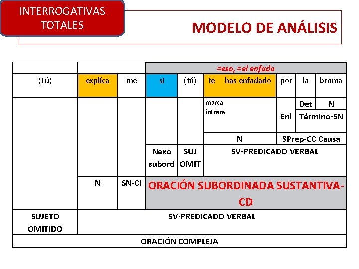 INTERROGATIVAS TOTALES (Tú) explíca MODELO DE ANÁLISIS me si (tú) =eso, =el enfado te