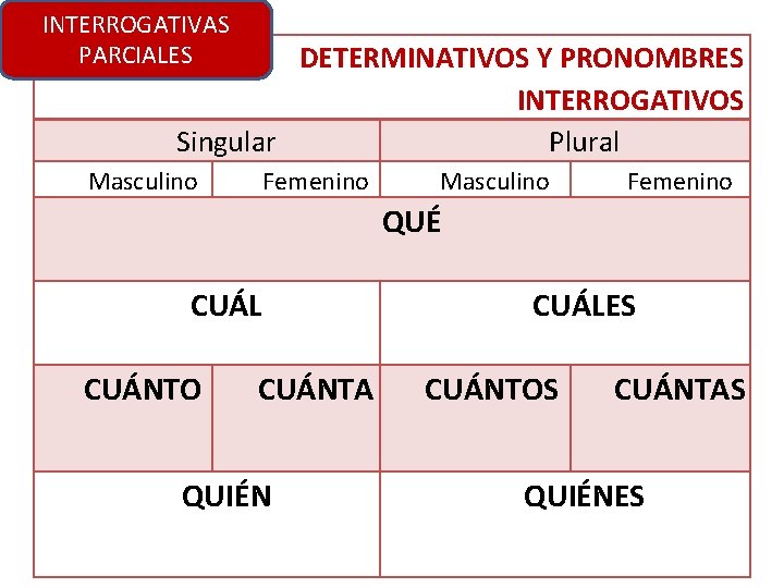 INTERROGATIVAS PARCIALES DETERMINATIVOS Y PRONOMBRES INTERROGATIVOS Singular Plural Masculino Femenino QUÉ CUÁL CUÁNTO CUÁNTA
