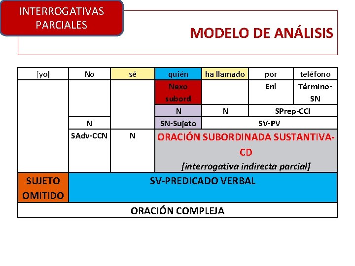 INTERROGATIVAS PARCIALES [yo] MODELO DE ANÁLISIS No sé N SAdv-CCN N quién ha llamado