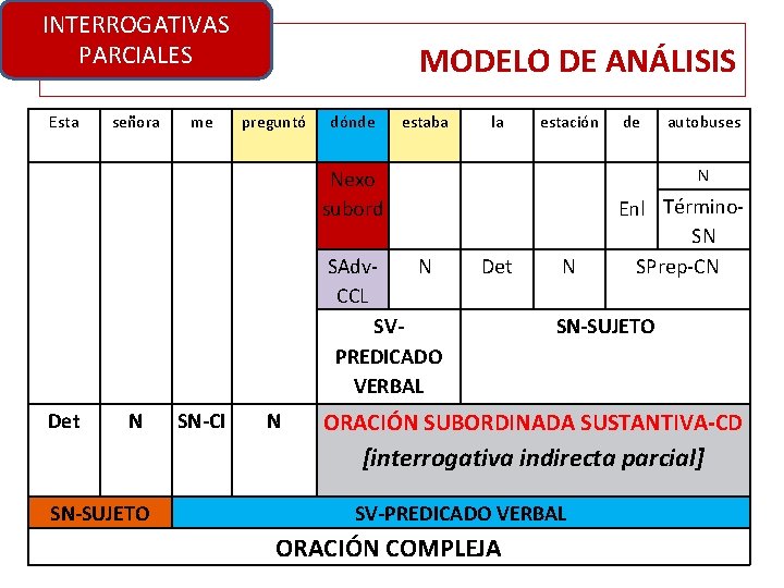 INTERROGATIVAS PARCIALES Esta señora me MODELO DE ANÁLISIS preguntó dónde estaba la estación Det