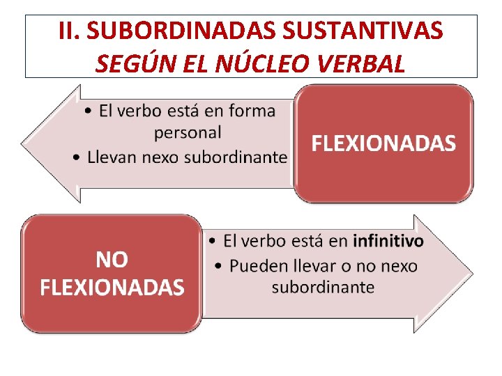 II. SUBORDINADAS SUSTANTIVAS SEGÚN EL NÚCLEO VERBAL 