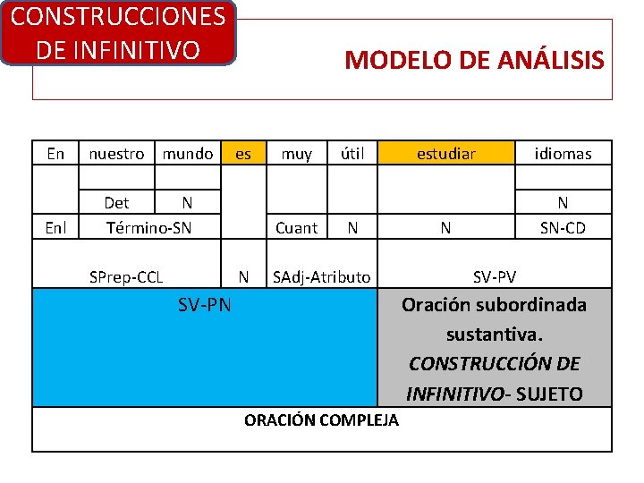 CONSTRUCCIONES DE INFINITIVO En nuestro mundo Enl Det N Término-SN SPrep-CCL MODELO DE ANÁLISIS