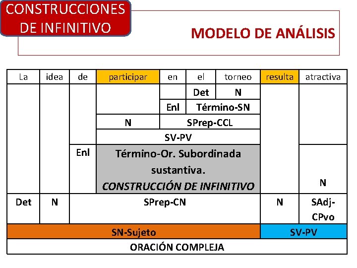 CONSTRUCCIONES DE INFINITIVO La idea de participar N Enl Det N MODELO DE ANÁLISIS